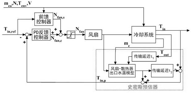 Modeling and Control Method of Automotive Engine Thermal Management System