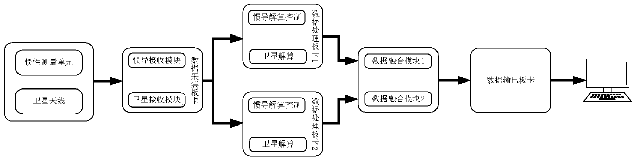 Adaptive UKF algorithm navigation method and system thereof