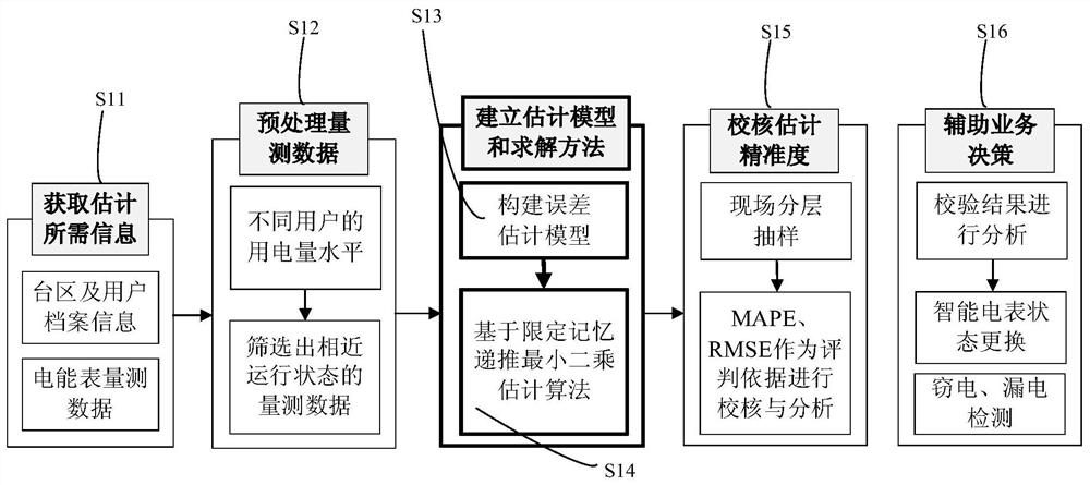 An online remote calibration method for smart meters based on measurement data analysis