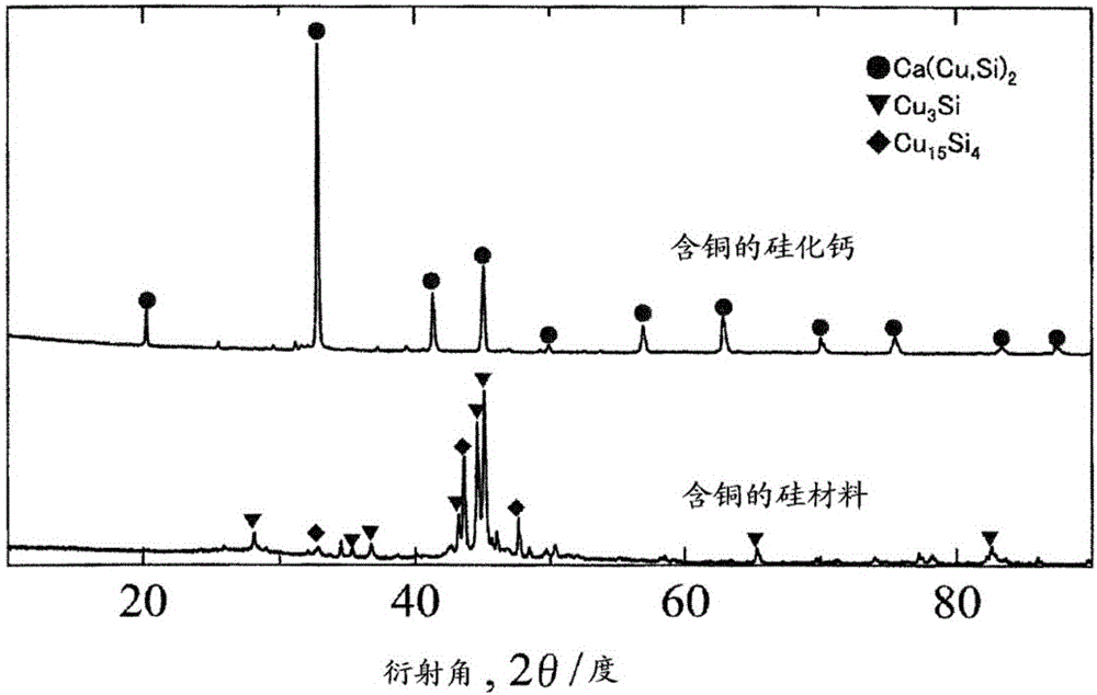 Copper-containing silicon material, method for manufacturing same, negative-electrode active substance, and secondary cell