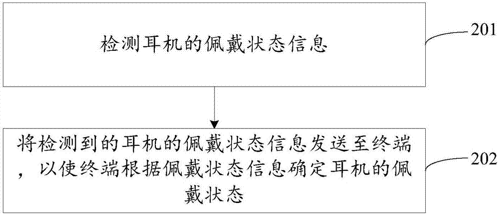 Audio output switching method, method and device for feeding back earphone wearing state, and earphone