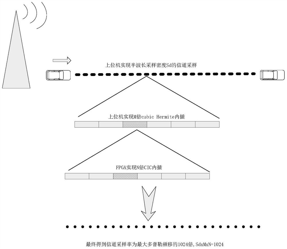 Realization method of Doppler effect based on 5G wireless channel emulator