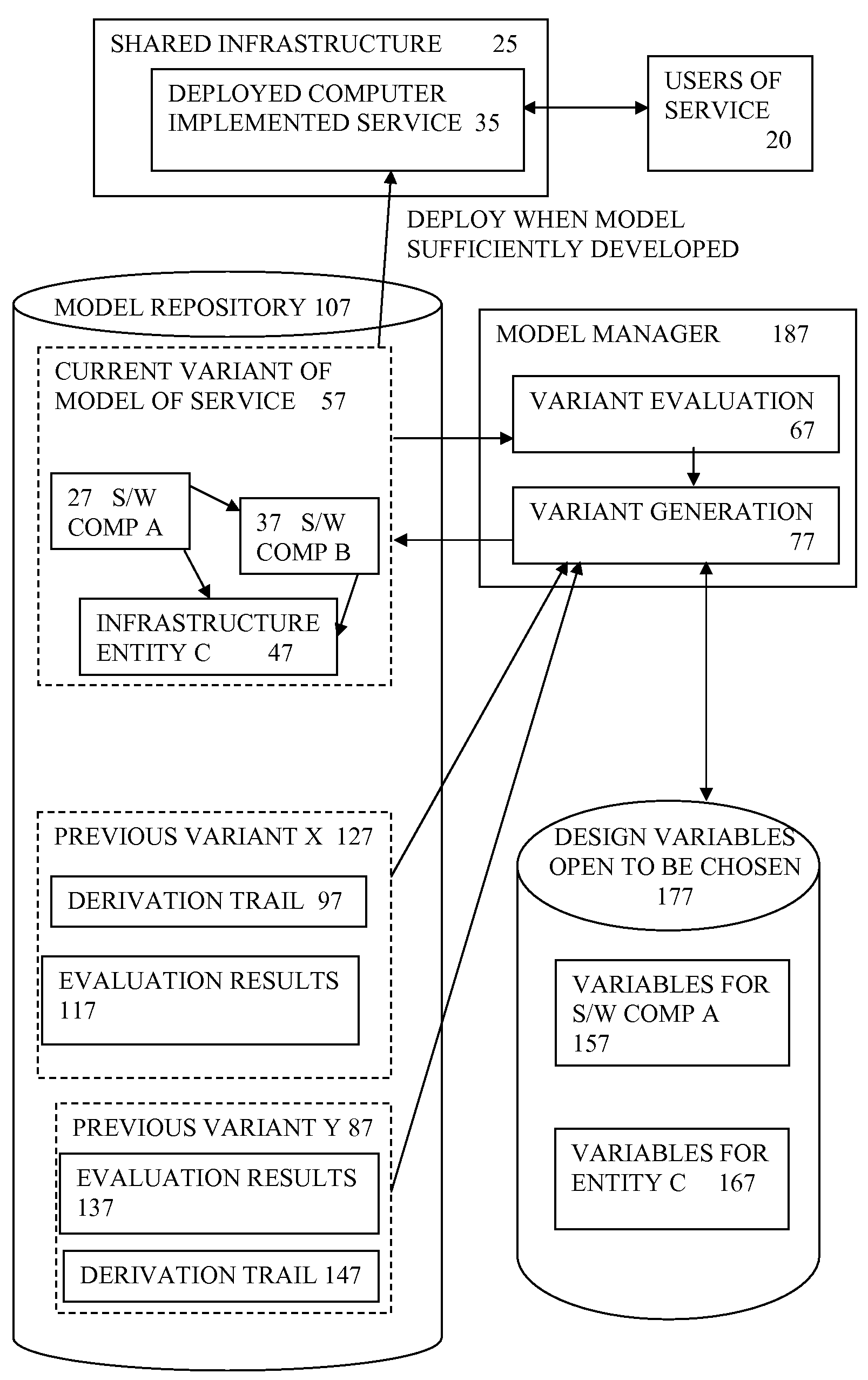 Management of Variants of Model of Service