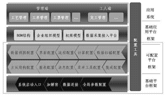 Configurable software platform structure