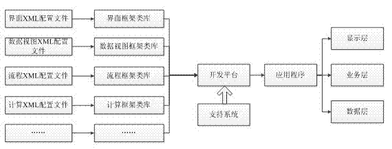 Configurable software platform structure