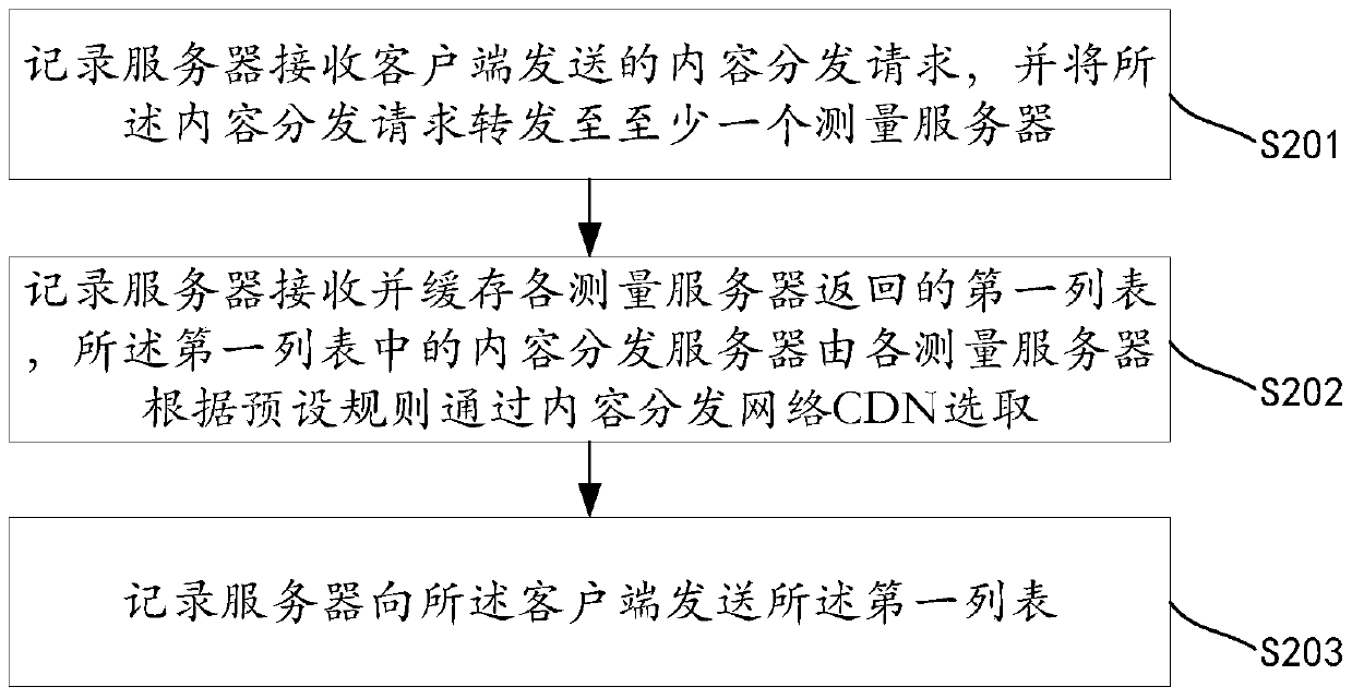 A server selection method and system, recording server, and measurement server