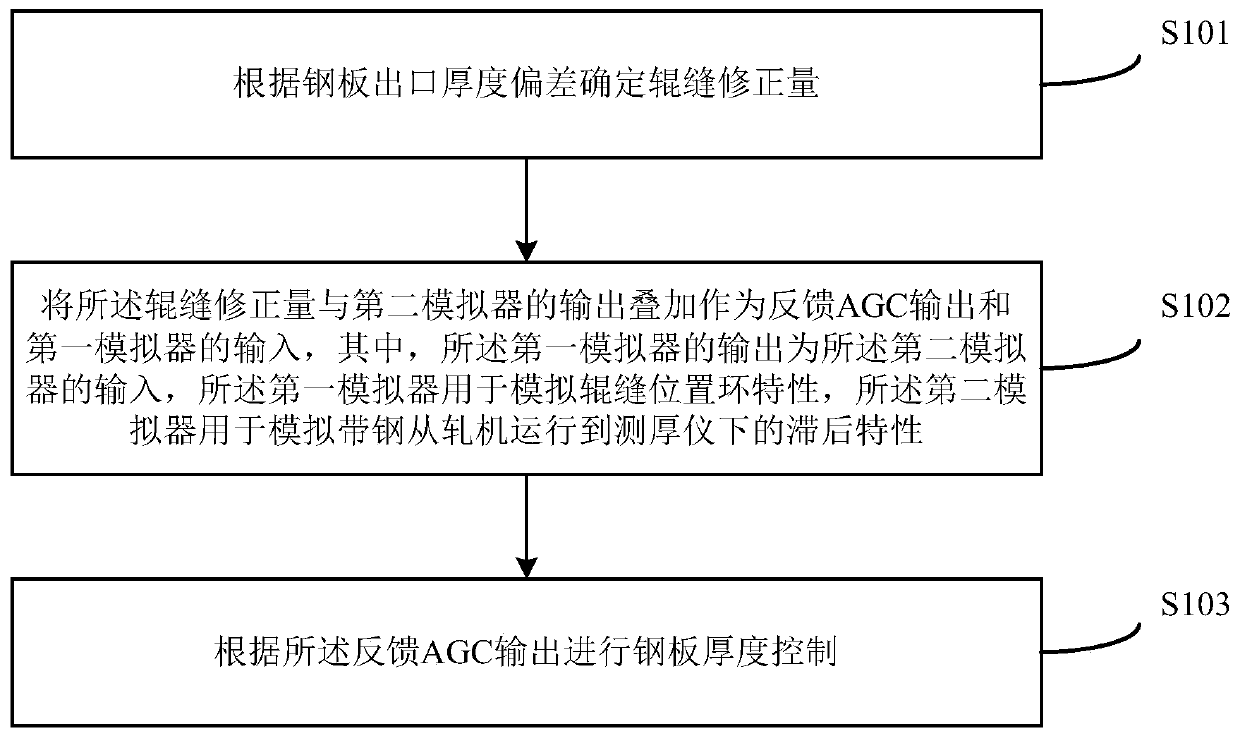 Steel plate thickness controlling method and device