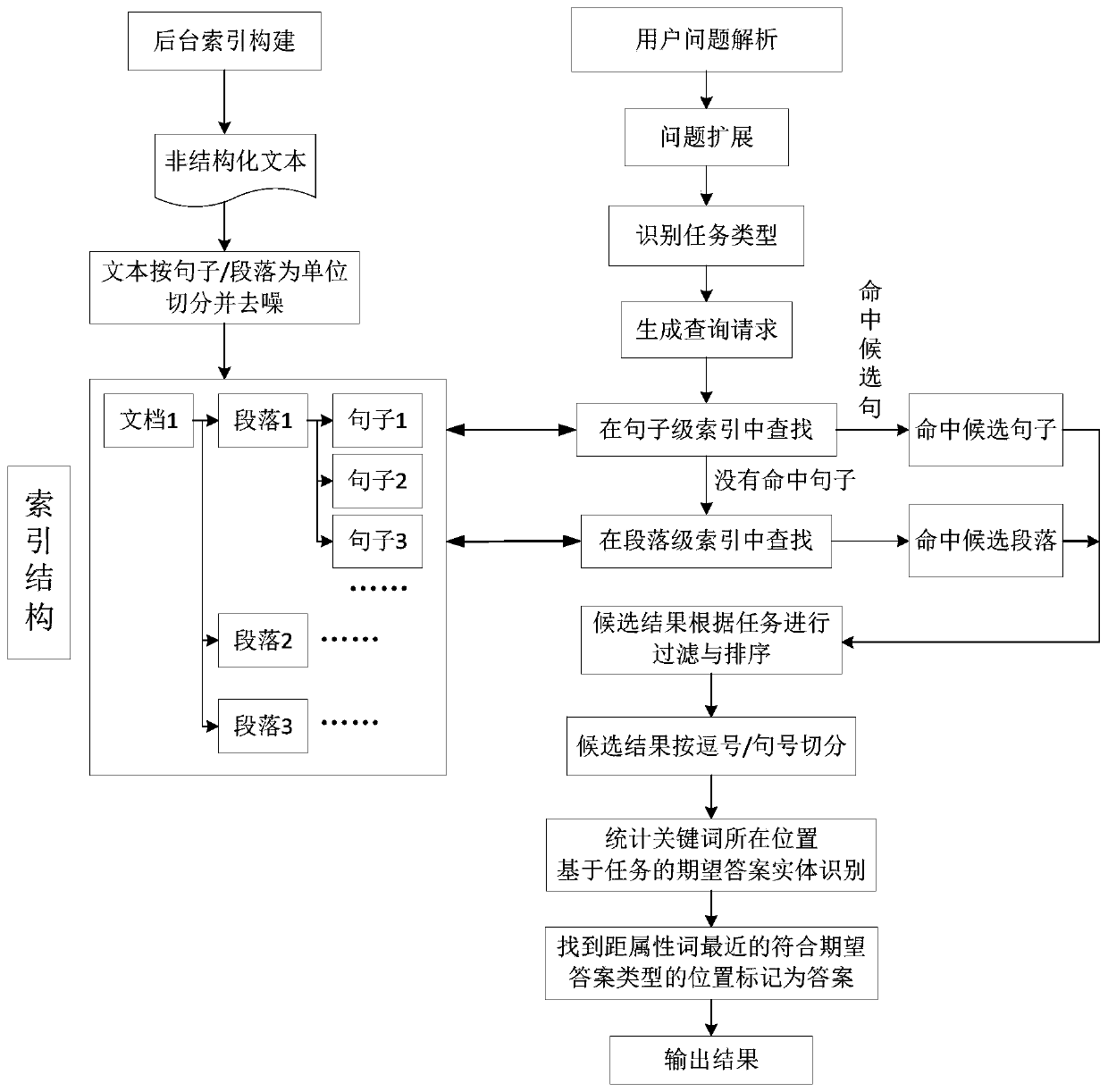 Task-oriented unstructured information intelligent question and answer system construction method