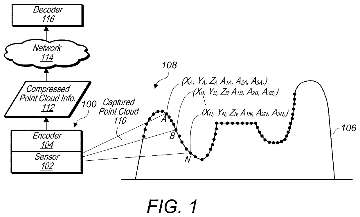 Quantized depths for projection point cloud compression