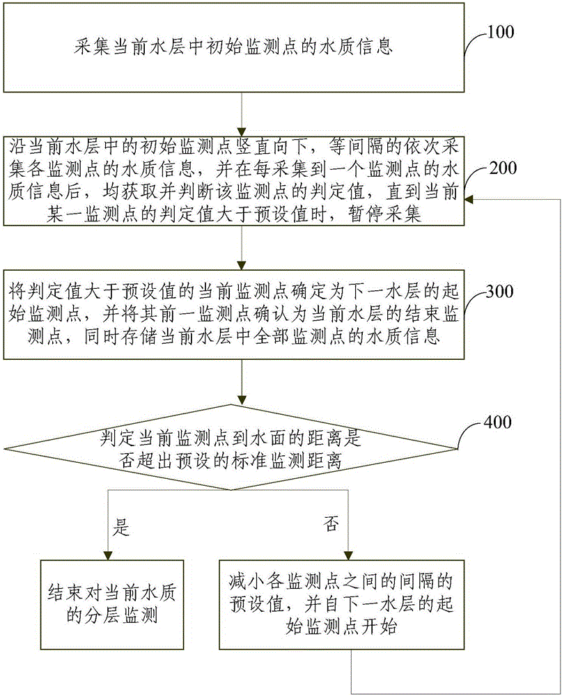 Three-dimensional layered water quality monitoring method and three-dimensional layered water quality monitoring system