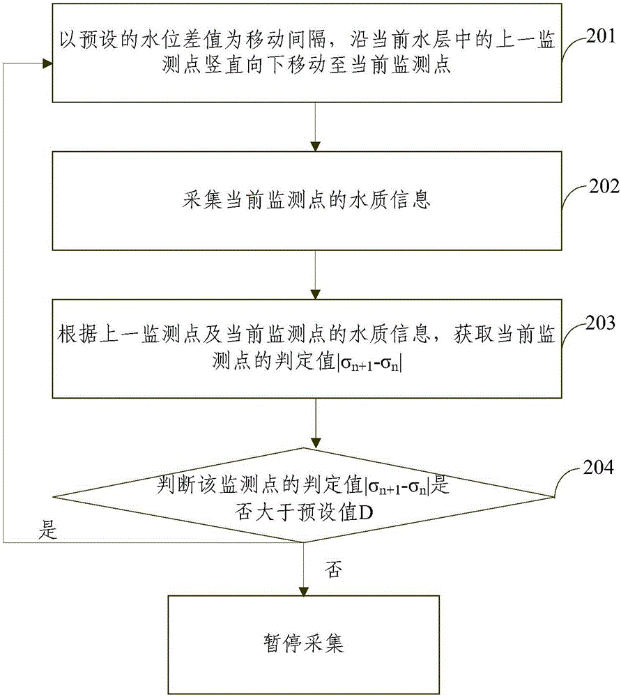 Three-dimensional layered water quality monitoring method and three-dimensional layered water quality monitoring system