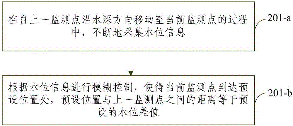 Three-dimensional layered water quality monitoring method and three-dimensional layered water quality monitoring system