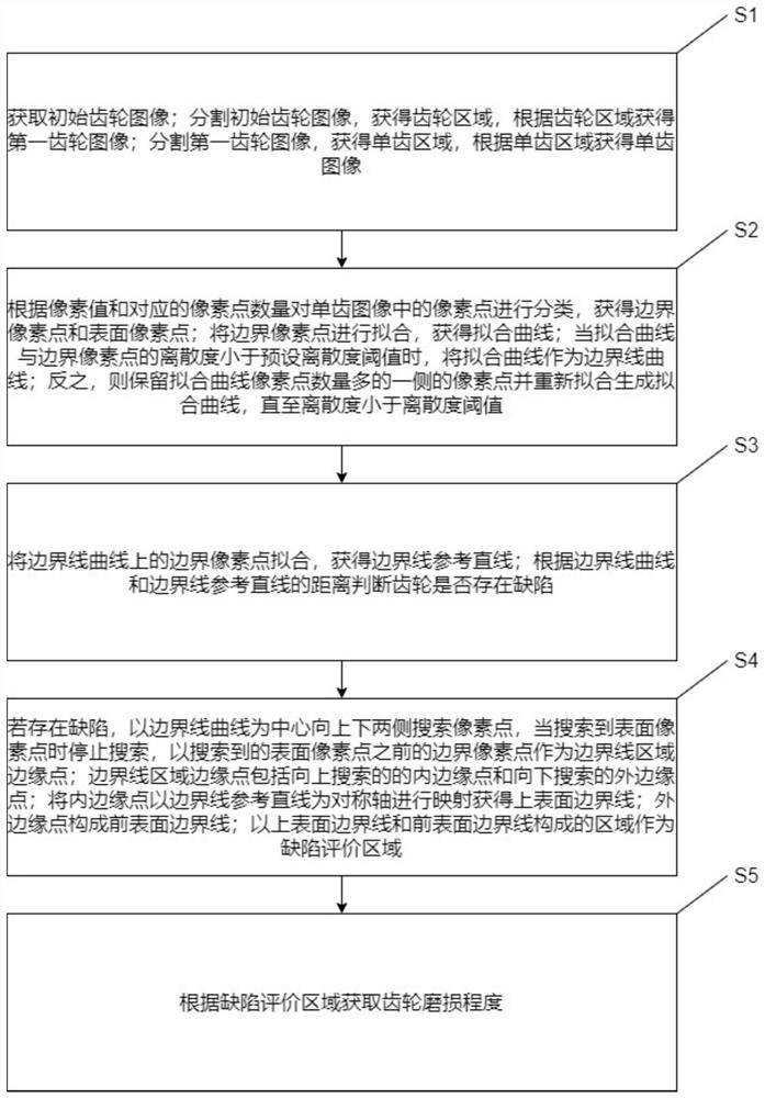 Gear surface defect detection method and system based on image processing