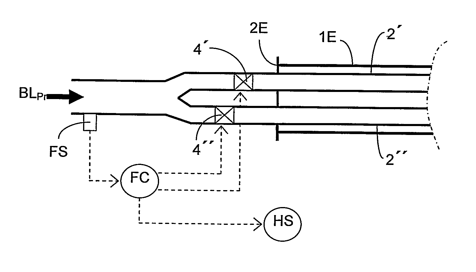 Cyclone with improved separation of gas from gas laden liquid streams also at reduced flow volumes