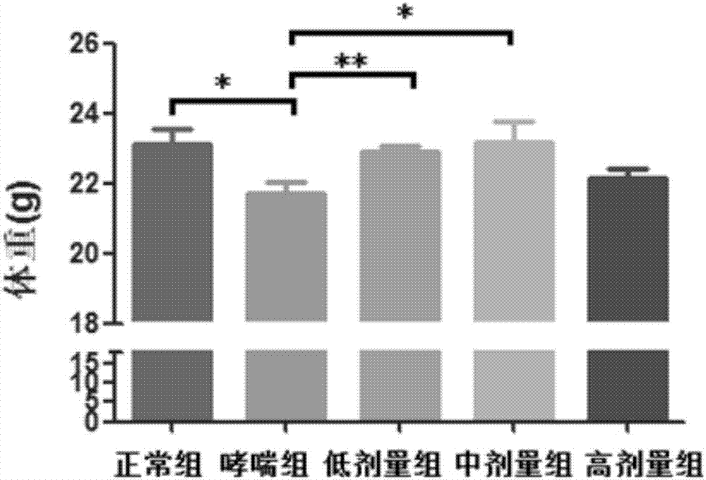 Application of resveratrol to preparation of drugs for treating or relieving chronic airway inflammation