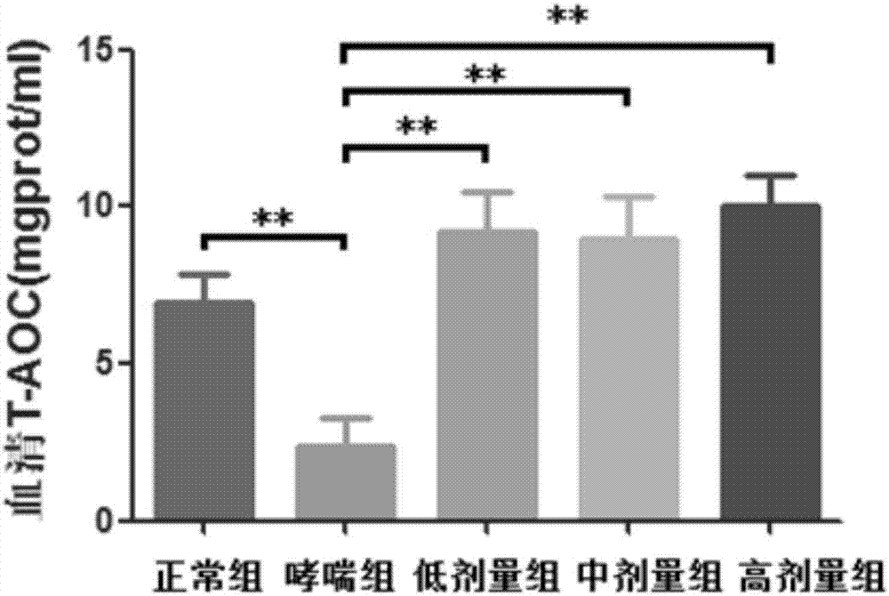 Application of resveratrol to preparation of drugs for treating or relieving chronic airway inflammation