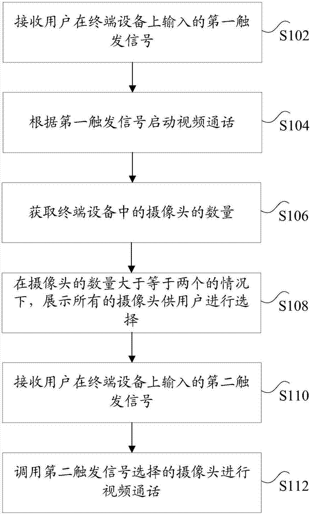 Video call method and device