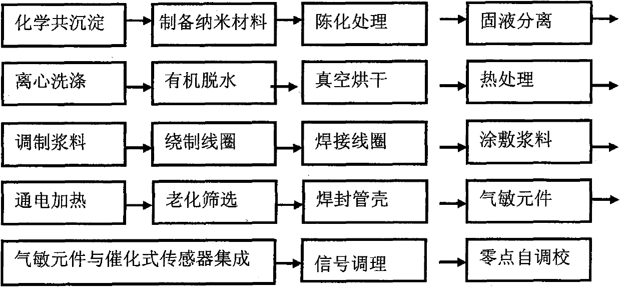 Zero point self adjustment and calibration method for catalytic gas sensor