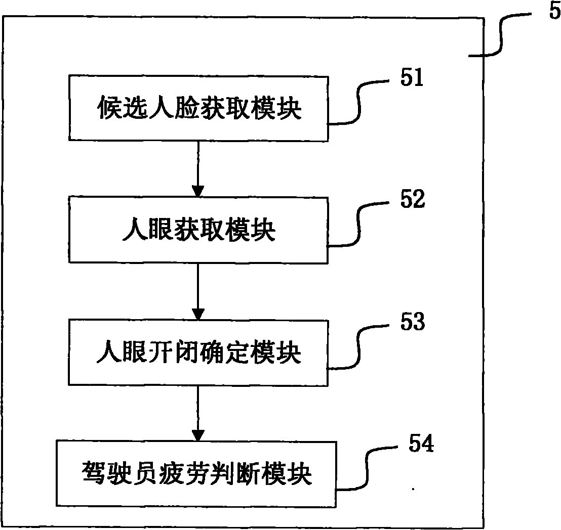 Video-based driver fatigue detection device