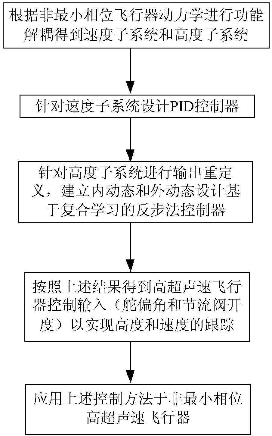 Complex learning based non-minimum phase aircraft neural network control method