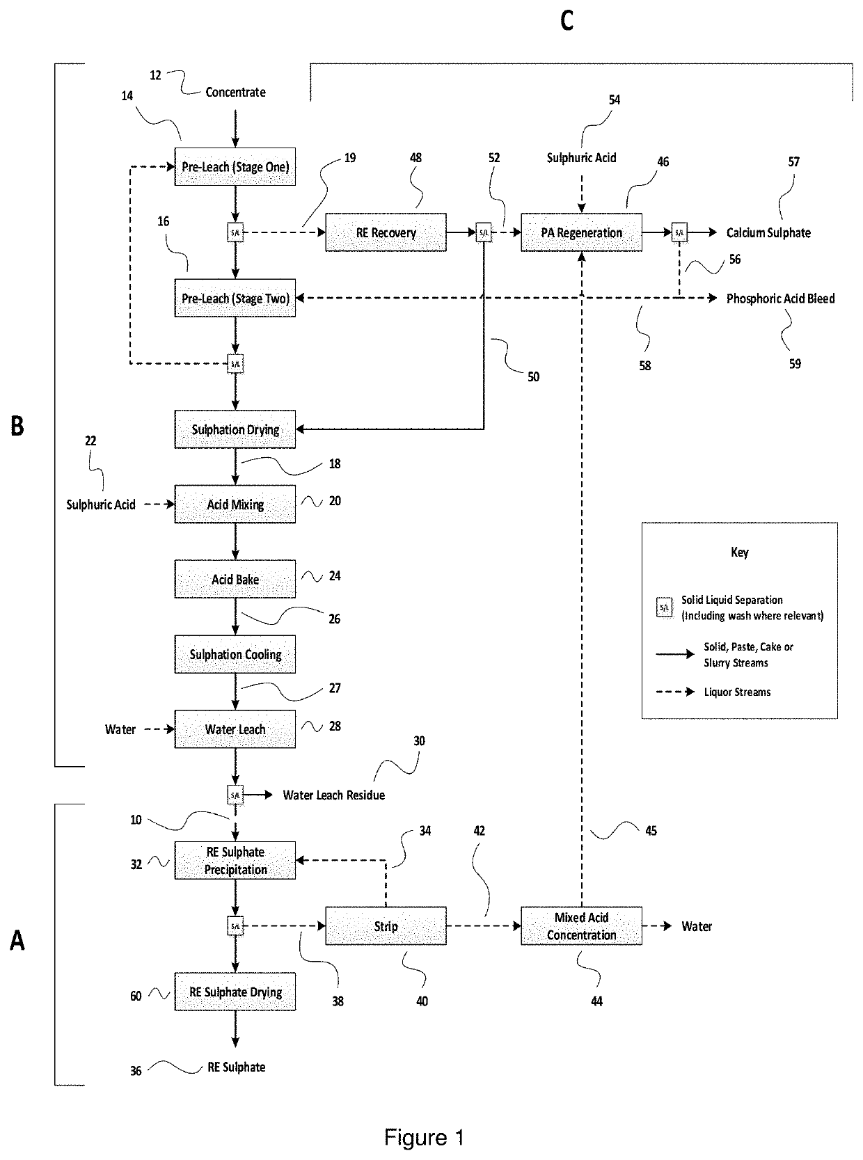 Process for the recovery of rare earths