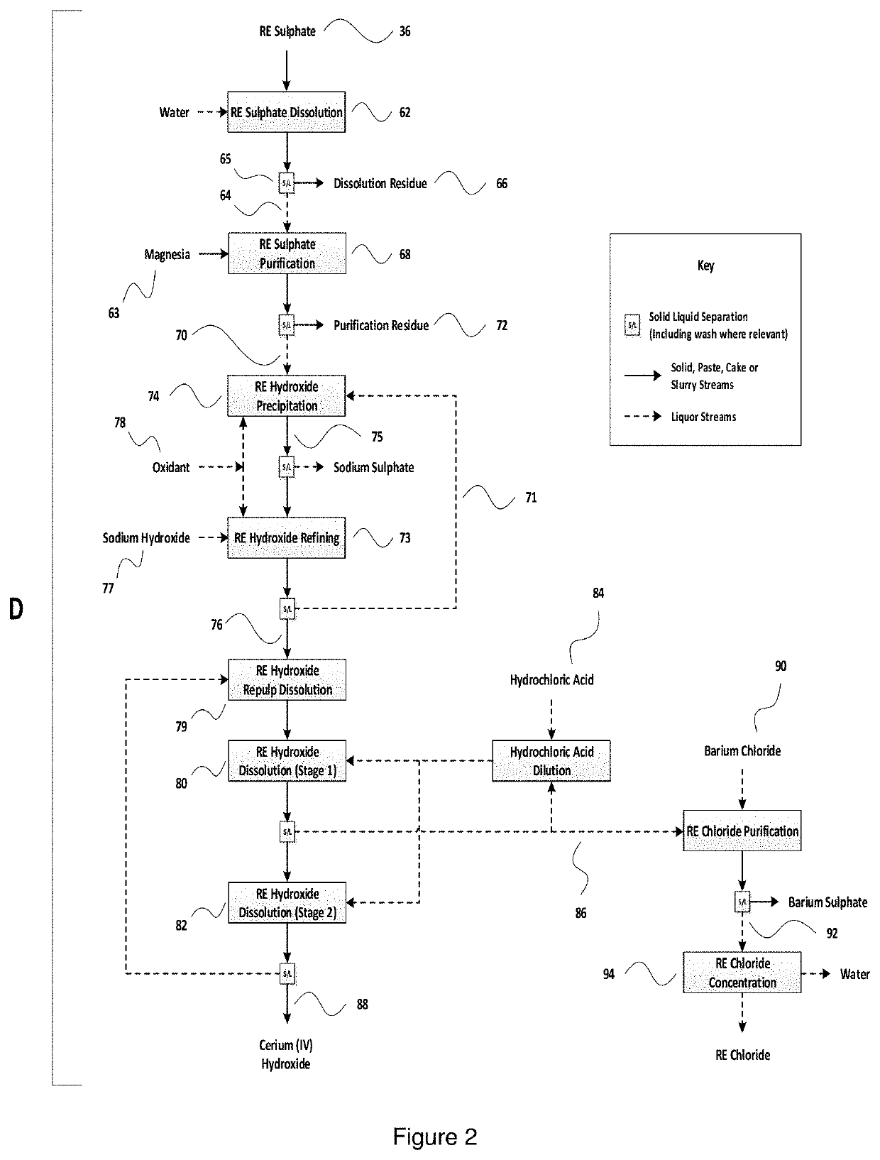 Process for the recovery of rare earths