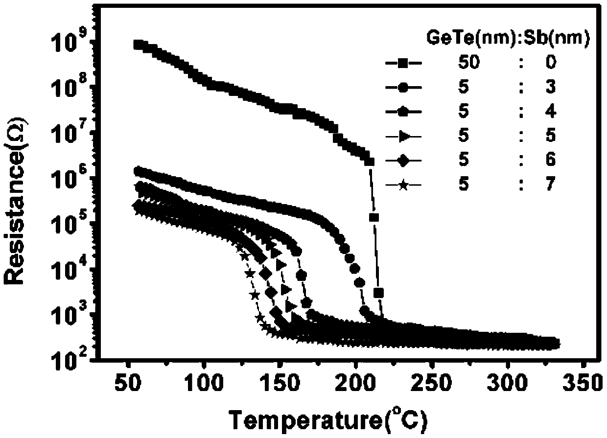 Gete/sb type superlattice phase change thin film material for high-speed phase change memory and preparation method thereof