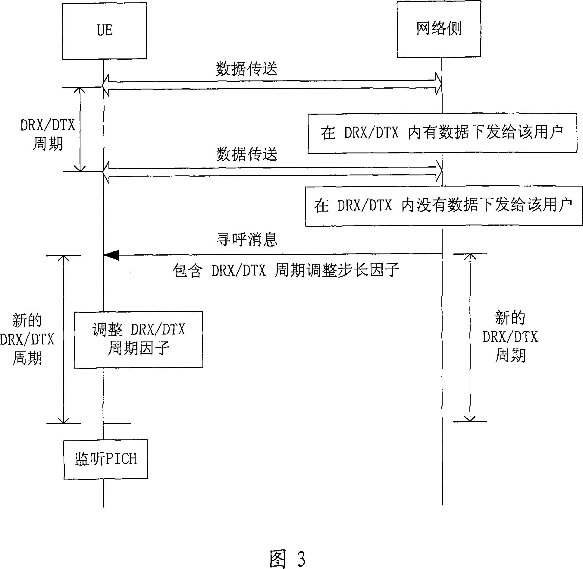 Method, network and user terminal for realizing variable discontinuous reception/discontinuous transmission period