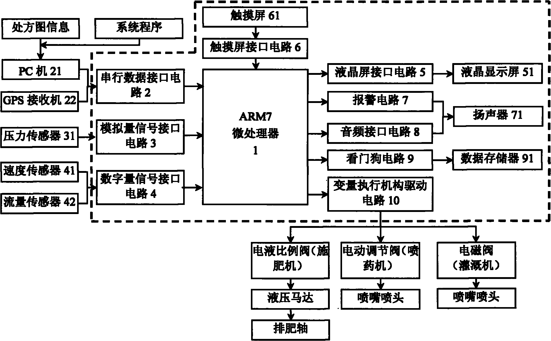 Agricultural multifunctional variable controller