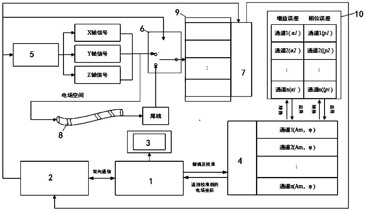 Error calibration method for electric field positioning demodulation system