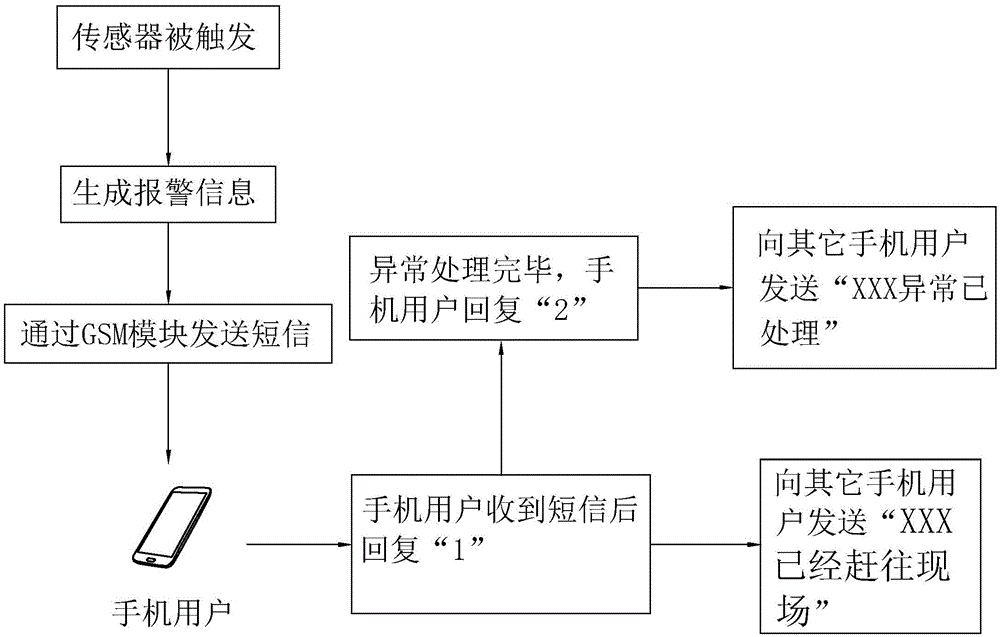 Monitoring and alarming system