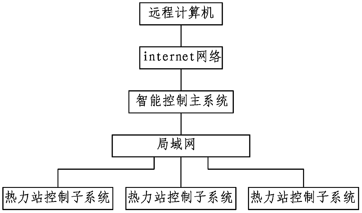 Centralized heating quality adjustment intelligent control system and method