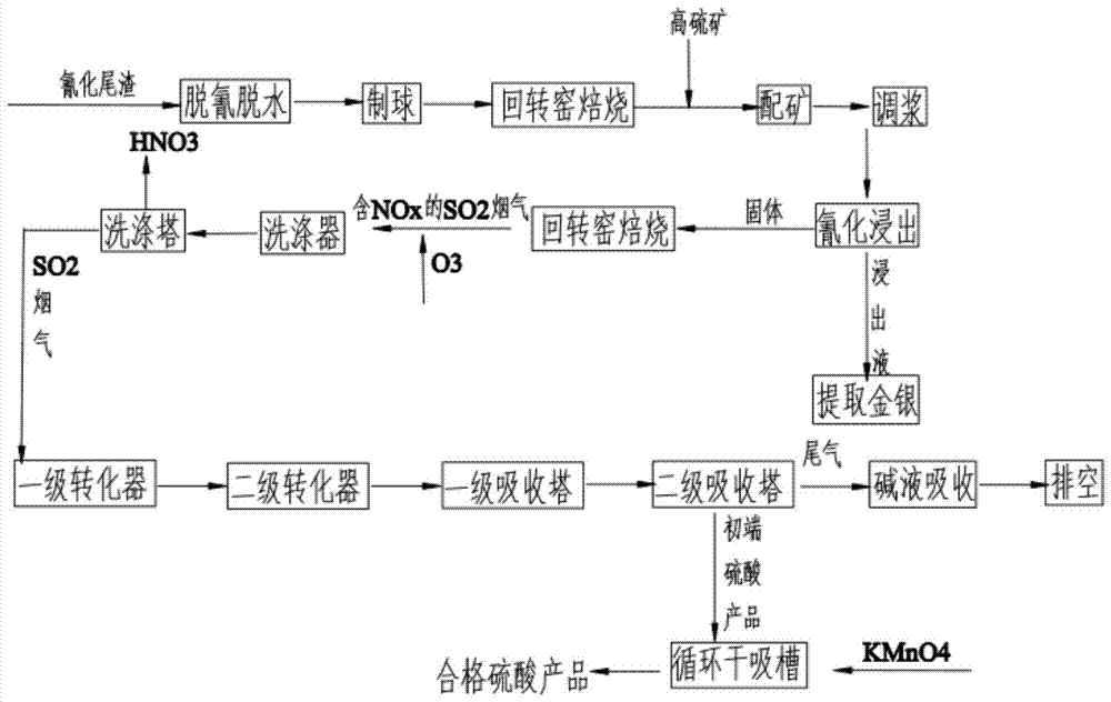 A method for improving the transparency of acid production from secondary roasting flue gas of cyanidation tailings