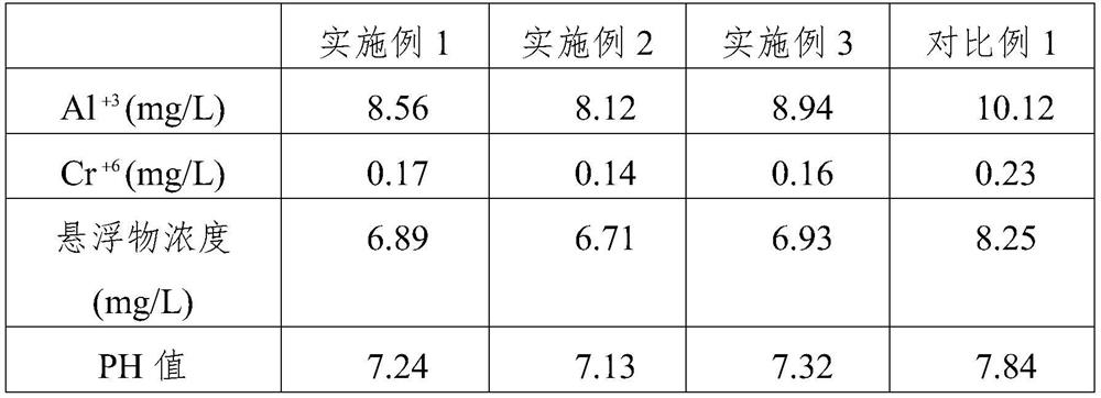 Aluminum profile processing wastewater treatment process