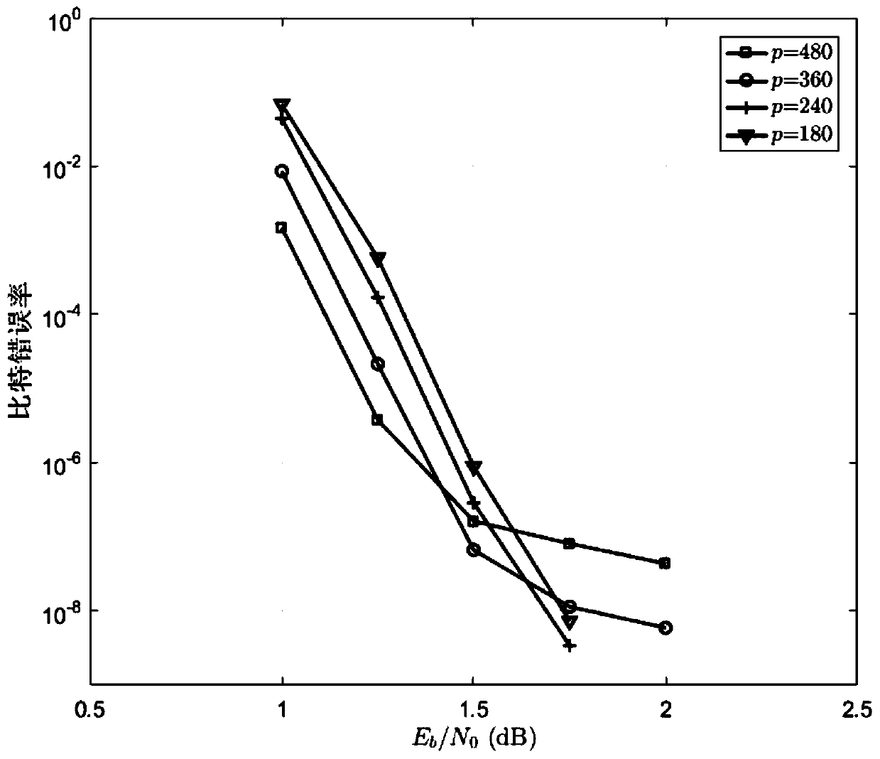 Recursive grouping Markov superposition coding method based on partial superposition