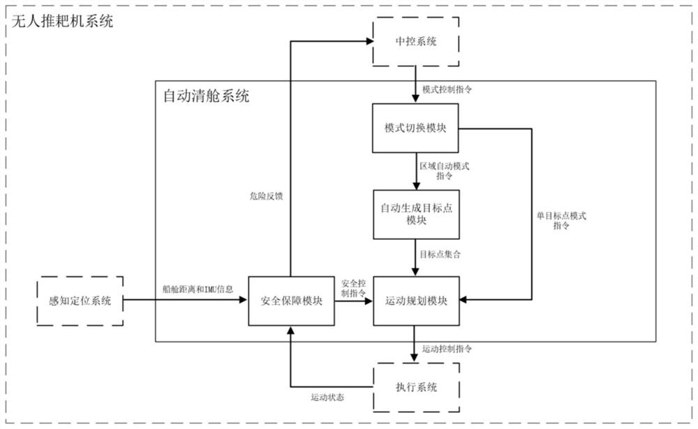 Automatic cabin cleaning system of unmanned bulldozing machine