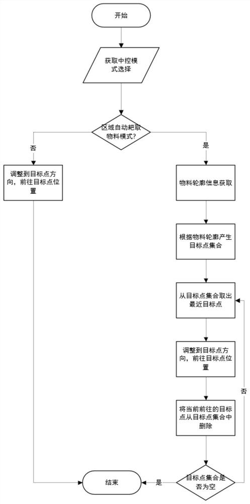 Automatic cabin cleaning system of unmanned bulldozing machine