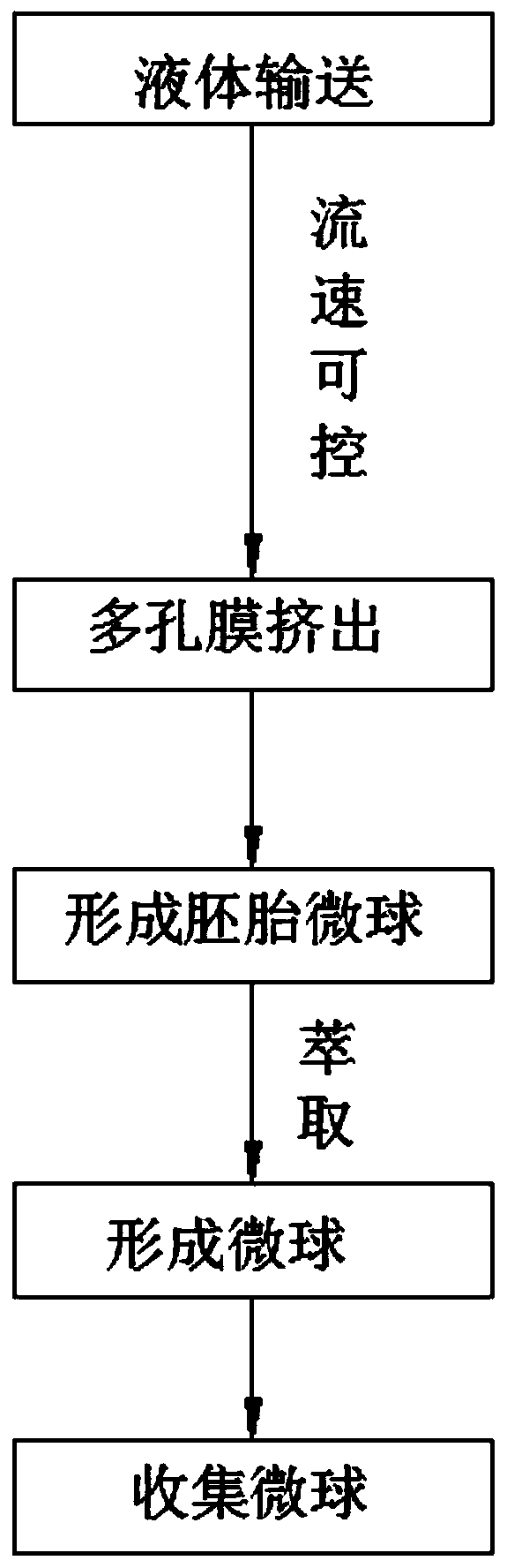 Preparation method and preparation mechanism of embryo microspheres, preparation method and preparation device of microspheres