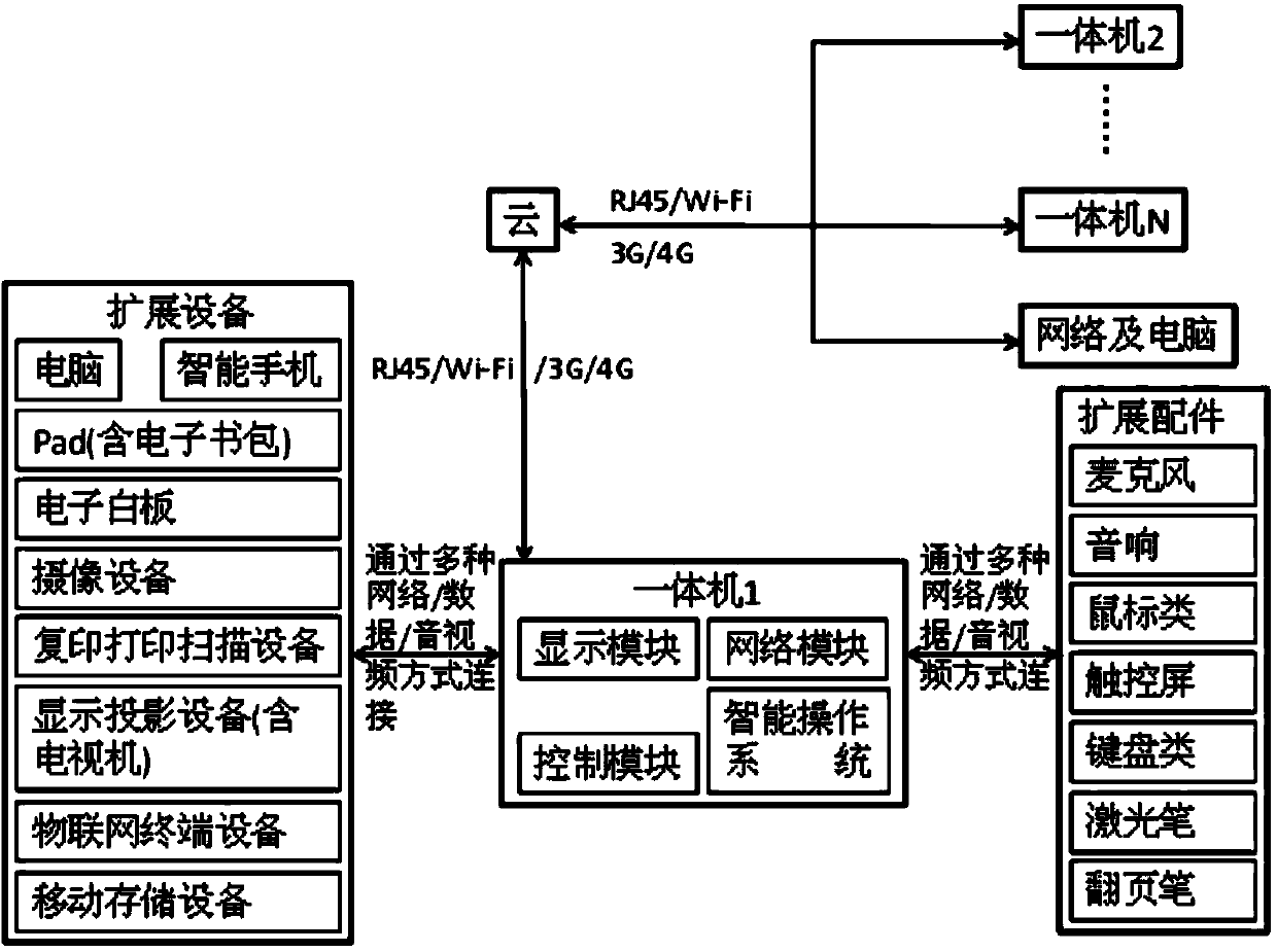 Conference/teaching device interaction platform system