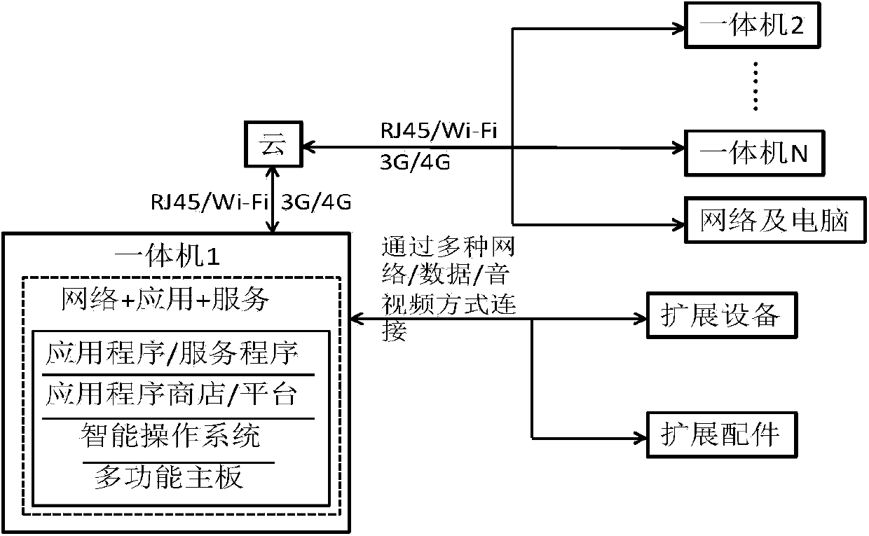 Conference/teaching device interaction platform system