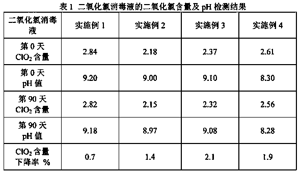 Stabilized chlorine dioxide disinfection solution and preparation method thereof