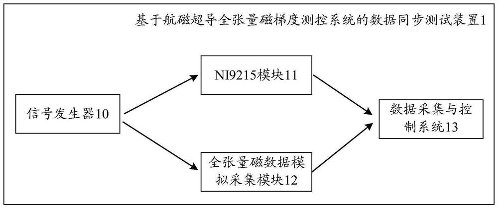 Data synchronization test device based on aeromagnetic superconducting full-tensor magnetic gradient measurement and control system