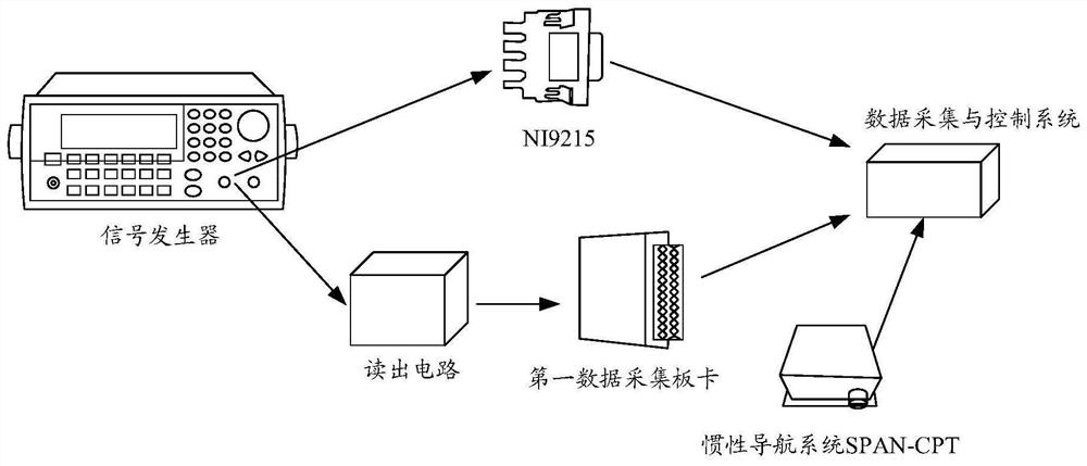 Data synchronization test device based on aeromagnetic superconducting full-tensor magnetic gradient measurement and control system