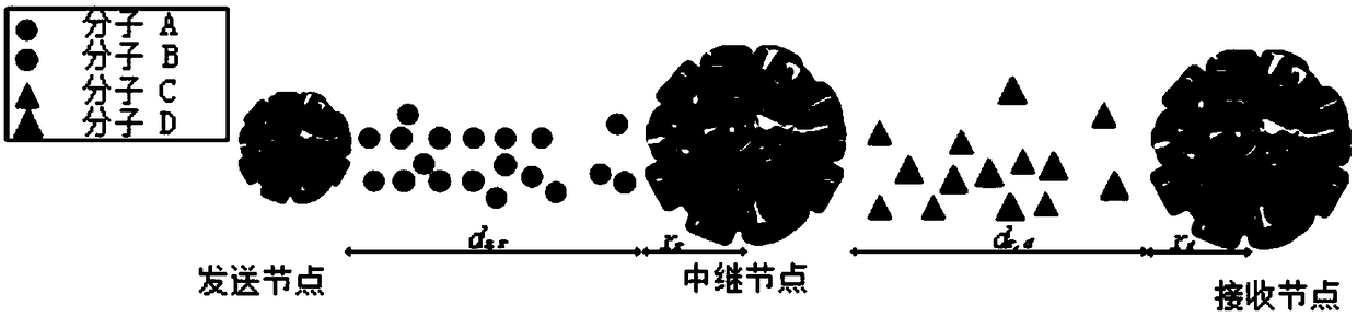 Molecular communication encoding method and apparatus, and relay nano machine