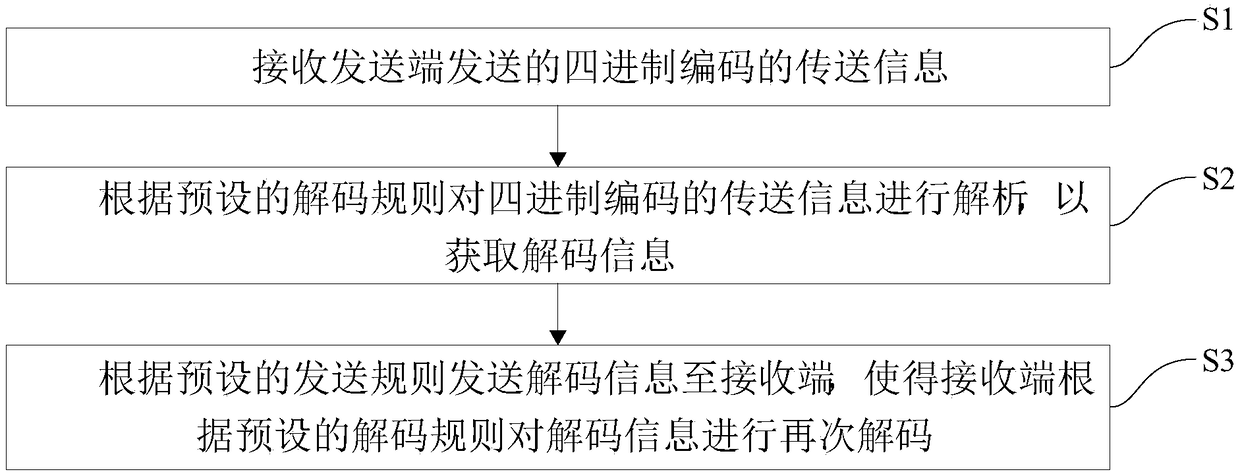 Molecular communication encoding method and apparatus, and relay nano machine