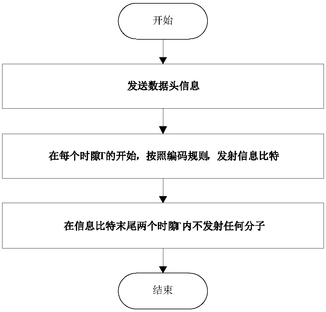 Molecular communication encoding method and apparatus, and relay nano machine