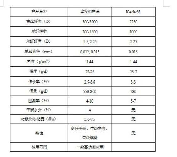 Middle modulus poly (p-phenyl-terephthalamide) fiber and preparation method thereof