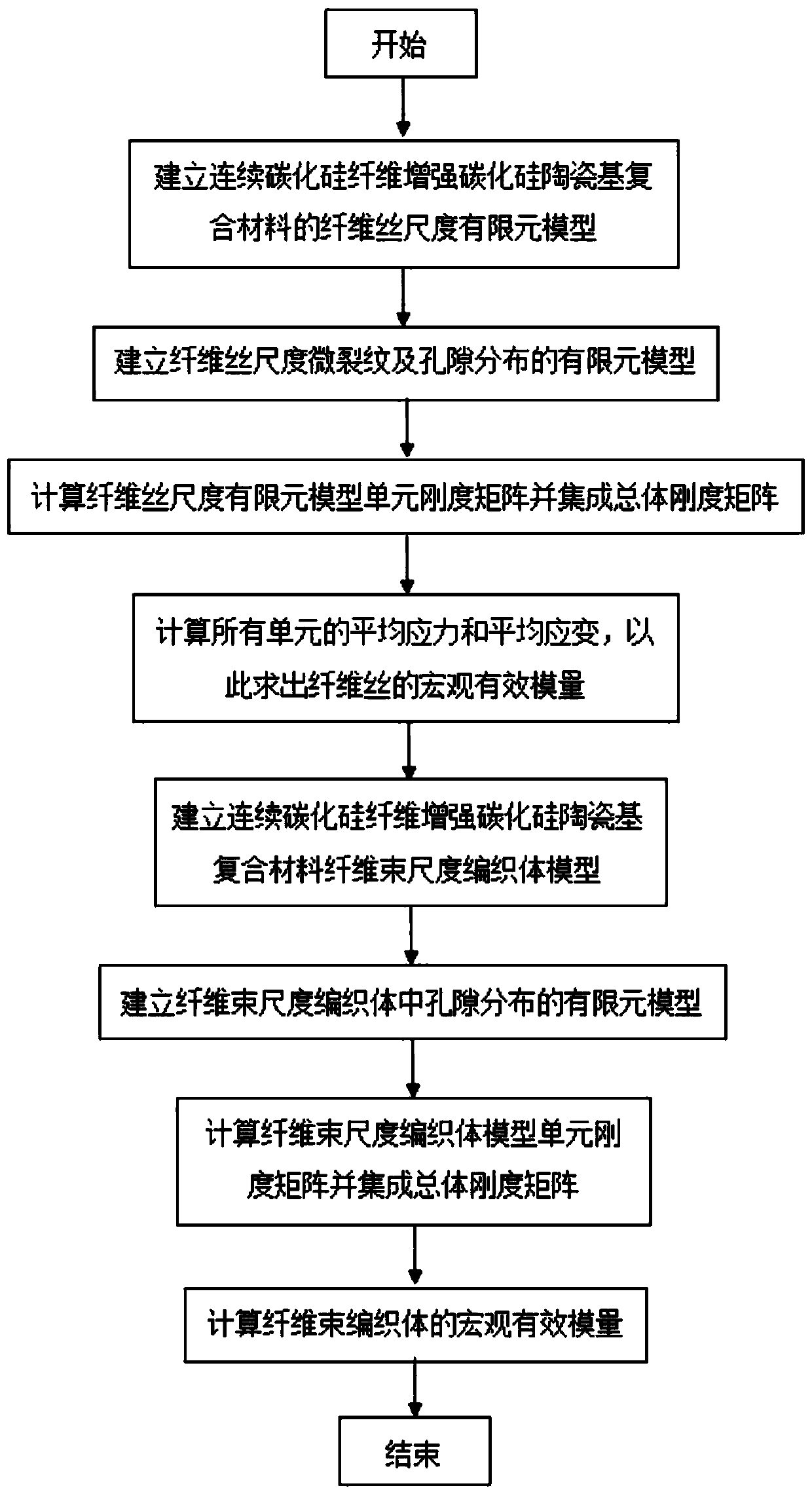 Fiber reinforced ceramic matrix composite microstructure accurate modeling and modulus calculation method