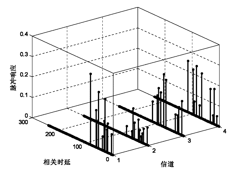 Positioning method based on channel pulse response autocorrelation sequence