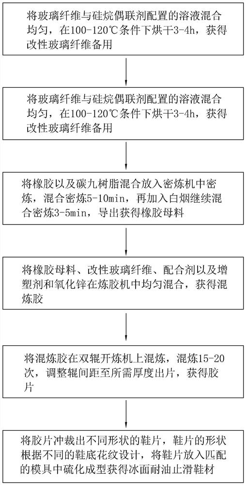 A kind of ice surface oil resistant anti-slip shoe material and preparation method thereof